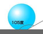 接触角105°の水玉状になっています