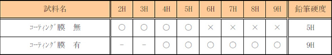 表3．鉛筆硬度試験結果