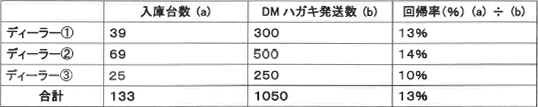 洗車キャンペーンのトライアル結果