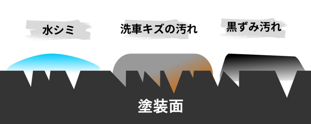 水シミ　洗車キズ　黒ずみ